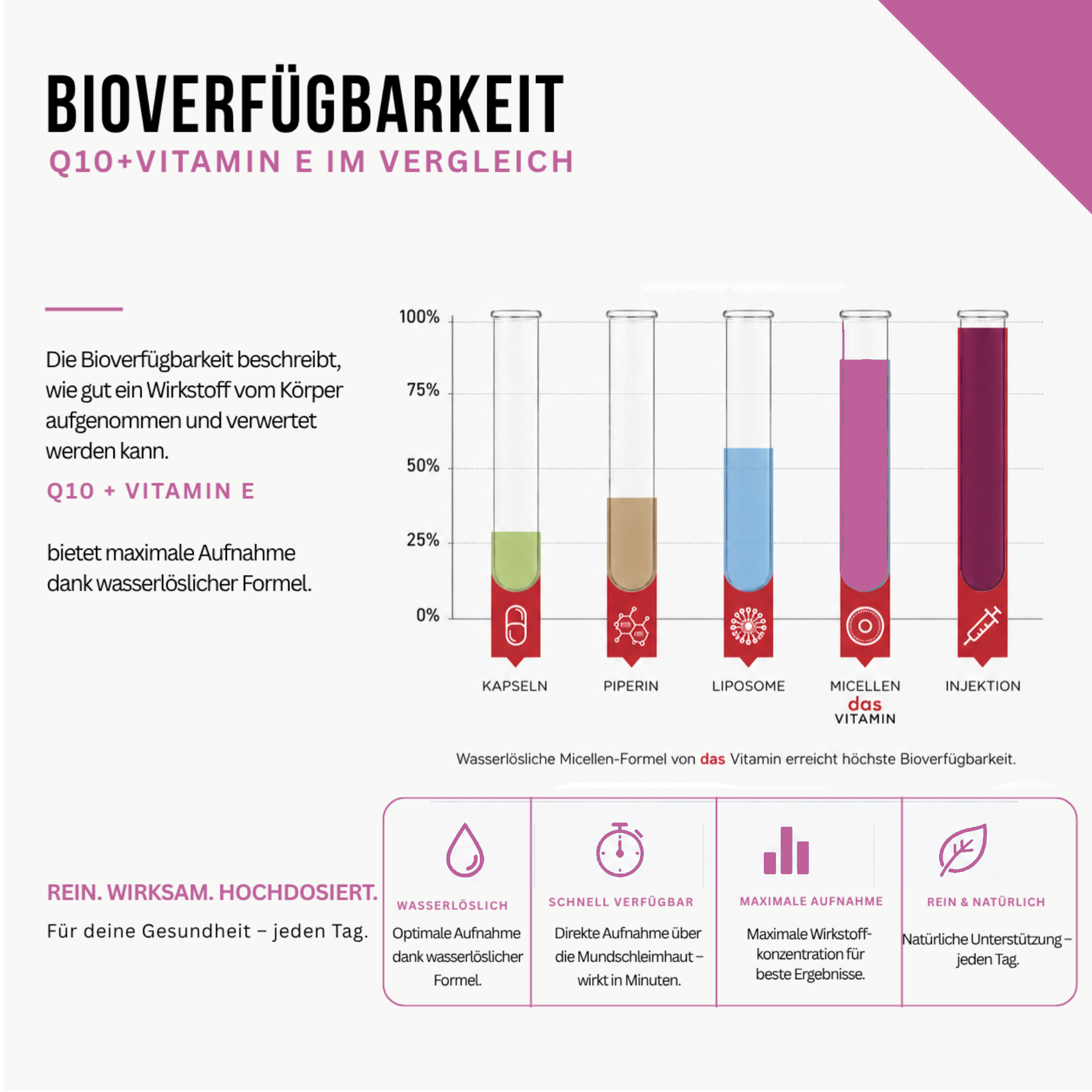 Coenzym Q10 und Vitamin E ergänzen sich ideal zur Unterstützung antioxidativer Zellfunktionen im Körper.